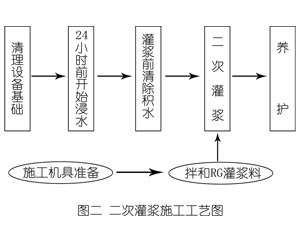 禅城灌浆料施工工艺—文字完整版